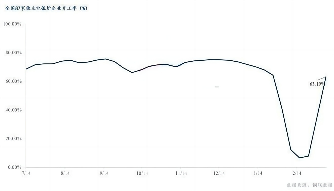 中国87家独业电弧炉企业开工率(%).png