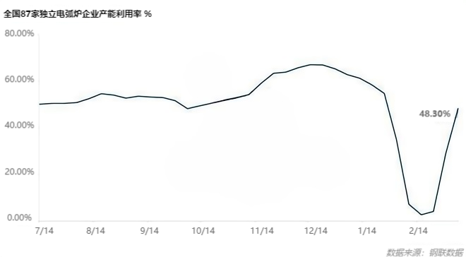 中国87家独立电弧炉企业产能利用率%.png