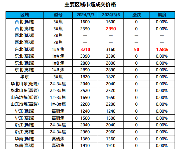 主要区域市场成交价格.png