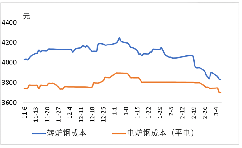 转炉钢与电炉钢成本.png