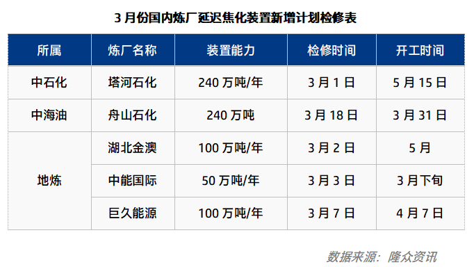 3月份国内炼厂延 迟焦化装置新增计划检修表.png