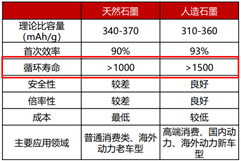 天然与人造石墨性能参数.png