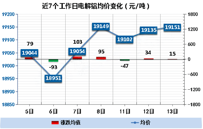 近7个工作日电解铝均价变化.png