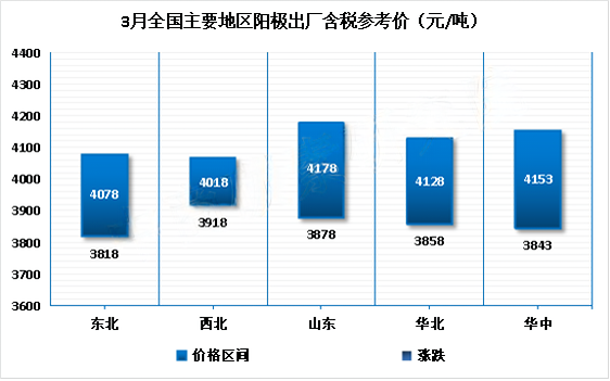 3月中国主要地区阳极出厂含税参考价.png