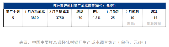 部分调坯轧材钢厂成本调查.png