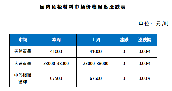 国内负极材料市场价格周度涨跌表.png