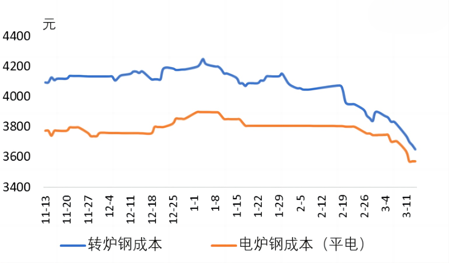 转炉钢与电炉钢成本.png