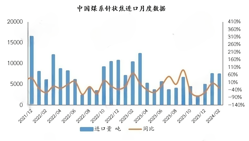 中国煤系针状焦进口月度数据.png