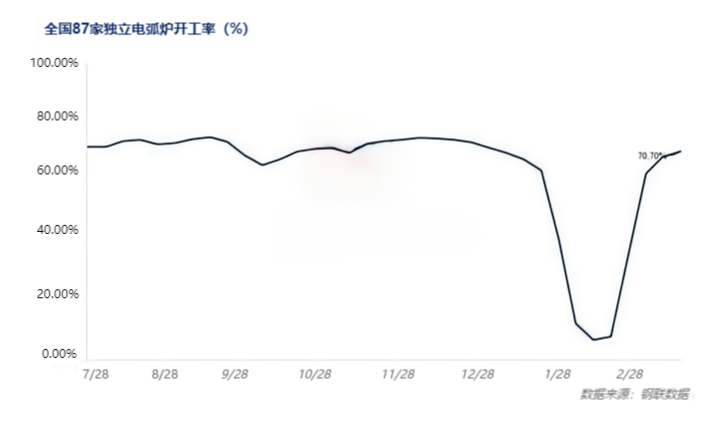 中国87家独立电弧炉开工率.png