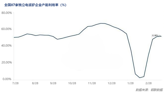 中国87家独立电弧炉企业产能利用率.png