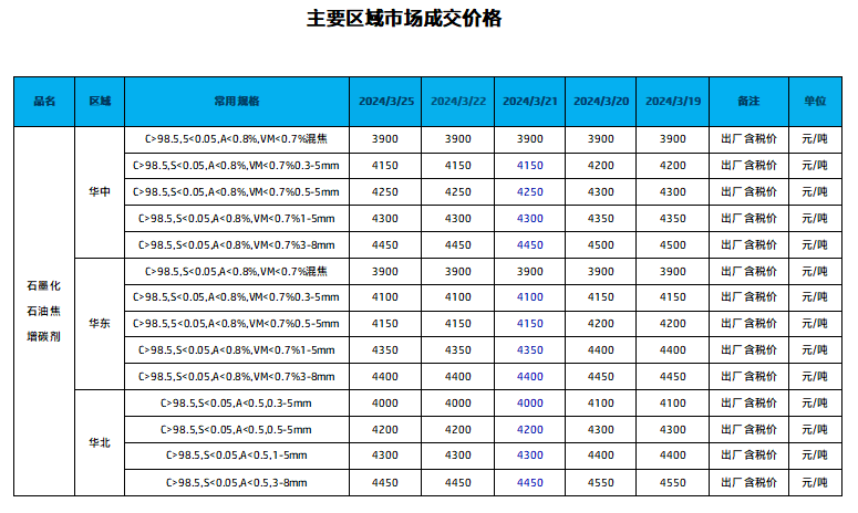 主要区域市场成交价格.png