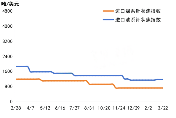 进口针状焦指数.png