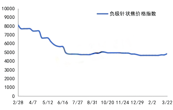 负极针状焦价格指数.png