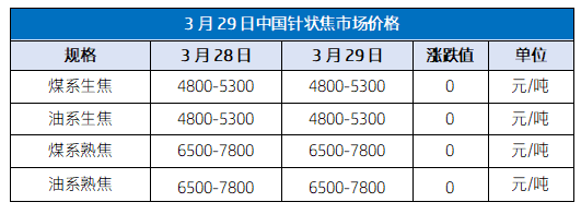 3月29日中国针状焦市场价格.png 3月29日中国针状焦市场价格.png
