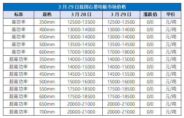 3月29日我国石墨电极市场价格.png 3月29日我国石墨电极市场价格.png