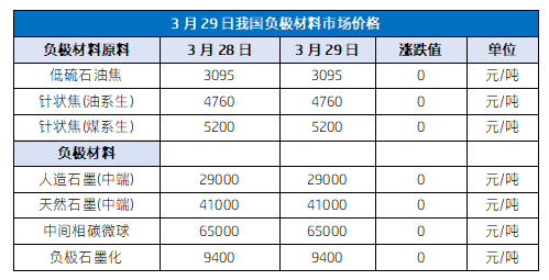 3月29日我国负极材料市场价格.png