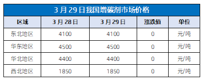 3月29日我国增碳剂市场价格.png