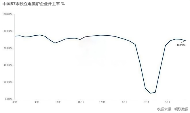 中国87家独立电弧炉企业开工率 %.png