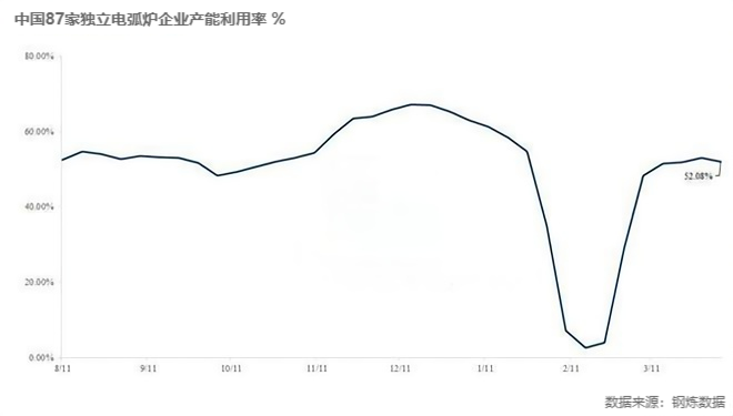 中国87家独立电弧炉企业产能利用率 %.png