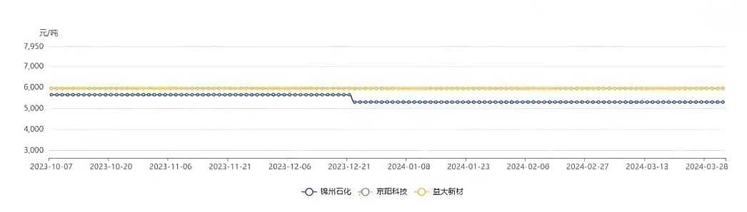 图：油系针状焦生焦价格走势.png