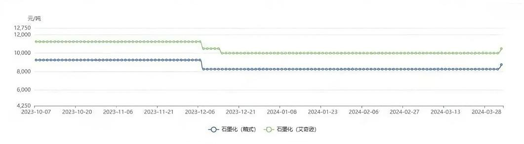 图：石墨化代工价格走势.png