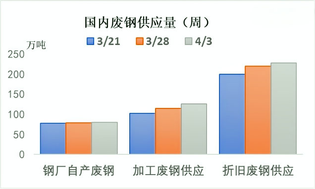 中国国内废钢供应量(周).png