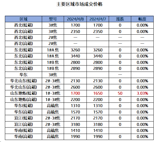 主要区域市场成交价格.png