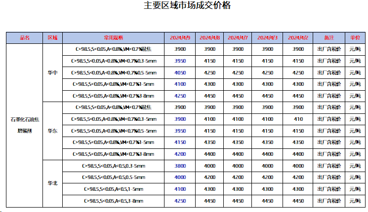 主要区域市场成交价格.png