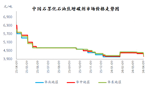 中国石墨化石油焦增碳剂市场价格走势图.png