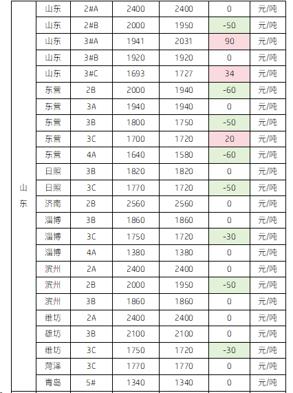 4月12日国内石油焦市场价格2.png