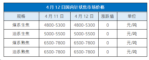 4月12日国内针状焦市场价格1.png