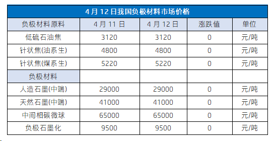 4月12日我国负极材料市场价格2.png