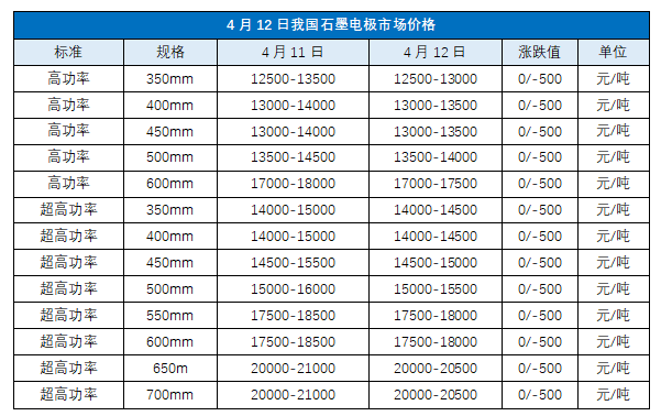 4月12日我国石墨电极市场价格.png