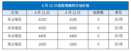 4月12日我国增碳剂市场价格.png