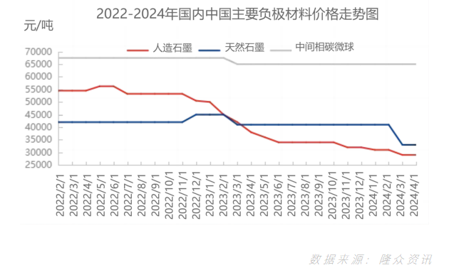 2022-2024年国内中国主要负极材料价格走势图.png