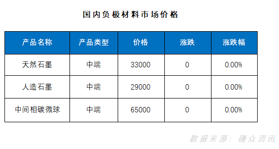 国内负极材料市场价格.png