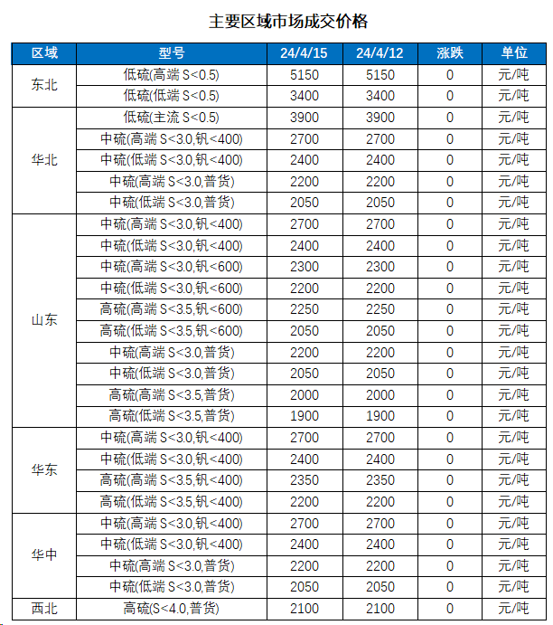 主要区域市场成交价格.png