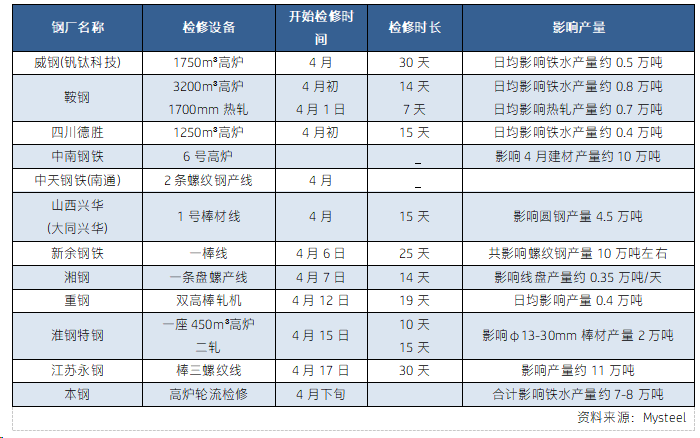 4月钢厂停产检修情况.png