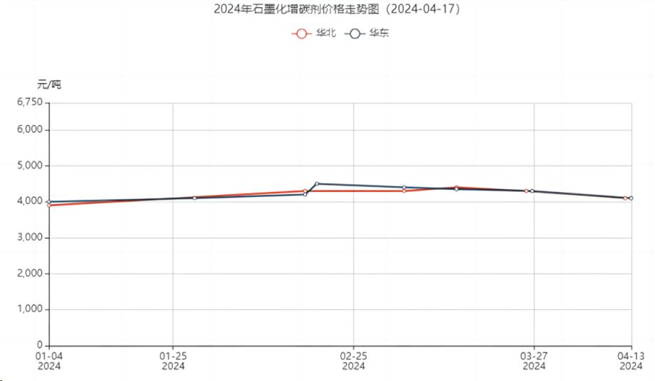 2024年石墨化增碳剂价格走势图.png