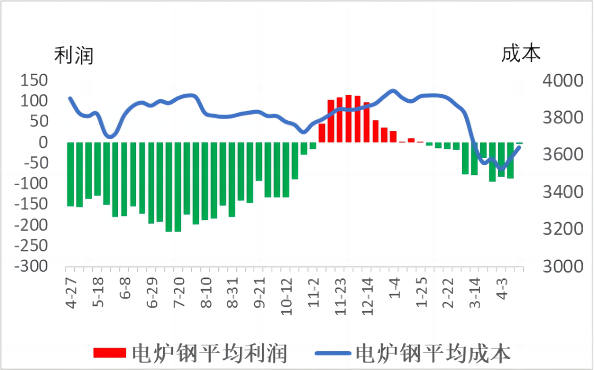 电炉钢平均利润和平均成本.png