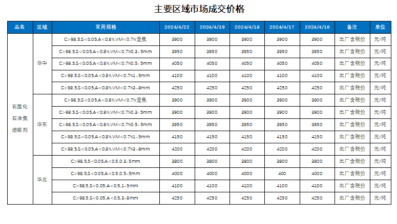 主要区域市场成交价格.png