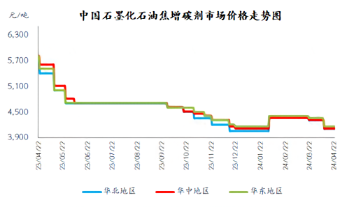 中国石墨化石油焦增碳剂市场价格走势图.png