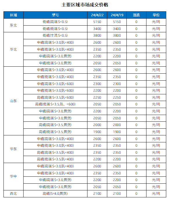 主要区域市场成交价格.png