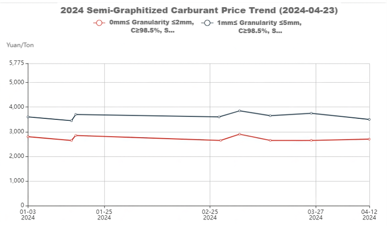 2024 Semi-Graphitized Carburant Price Trend (2024-04-23).png