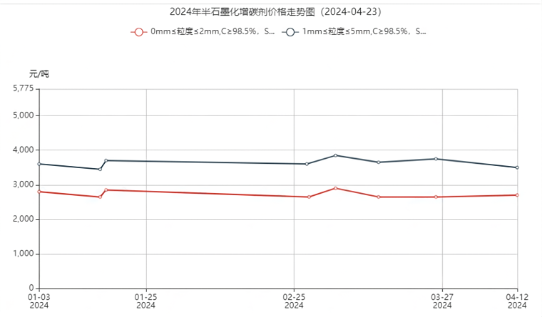 2024年半石墨化增碳剂价格走势图(2024-04-23).png