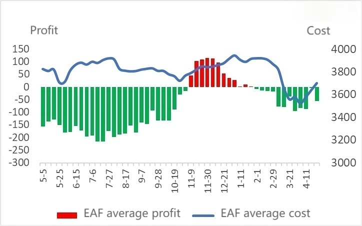 Average cost  and average profit of electric furnace steel.png