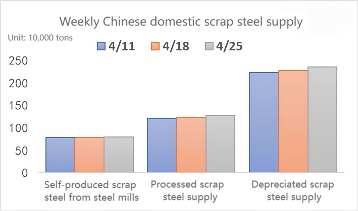 Weekly Chinese domestic scrap steel supply.png