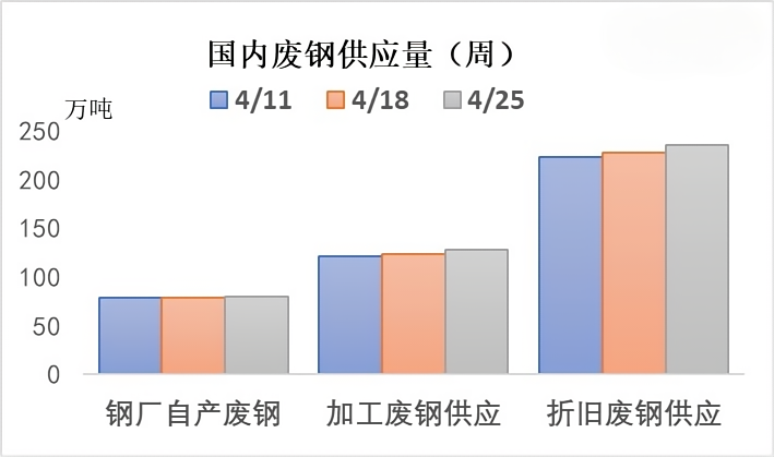 国内废钢供应量(周).png