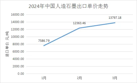 2024年中国人造石墨出口单价走势.png