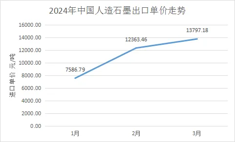 2024年中国人造石墨出口单价走势.png 2024年中国人造石墨出口单价走势.png